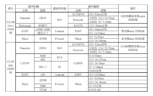 G3-GH / G3-5D雲台相機及鏡頭搭配建議表